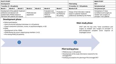 Study Protocol of a Prospective Multicenter Study on Patient Participation for the Clinical Trial: Surgery as Needed Versus Surgery on Principle in Post-Neoadjuvant Complete Tumor Response of Esophageal Cancer (ESORES)